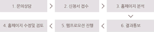 해외검색엔진 등록 순서